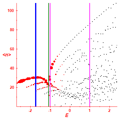 Peres lattice <N>